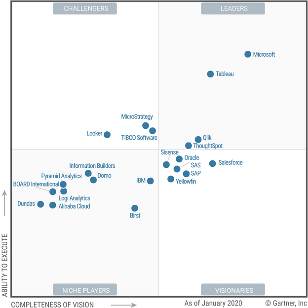 Gartner 2020 BI